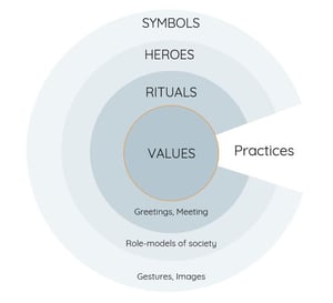 A graph visualizing the layers of culture